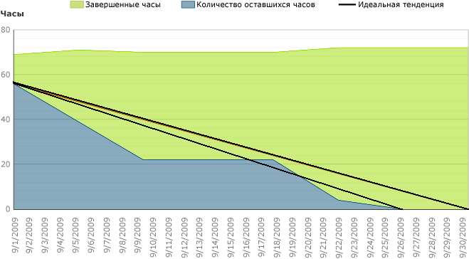 Работоспособная схема выработки