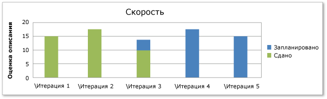 Спринты со сбалансированной нагрузкой