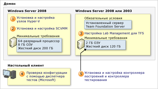 Настройка Lab Management