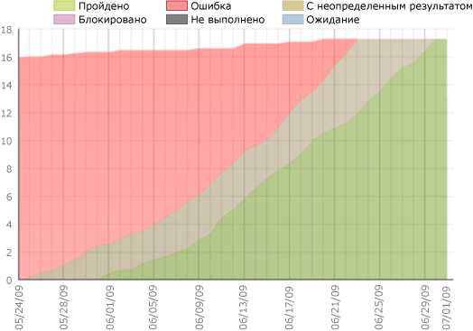 Работоспособная версия отчета о ходе выполнения плана тестирования