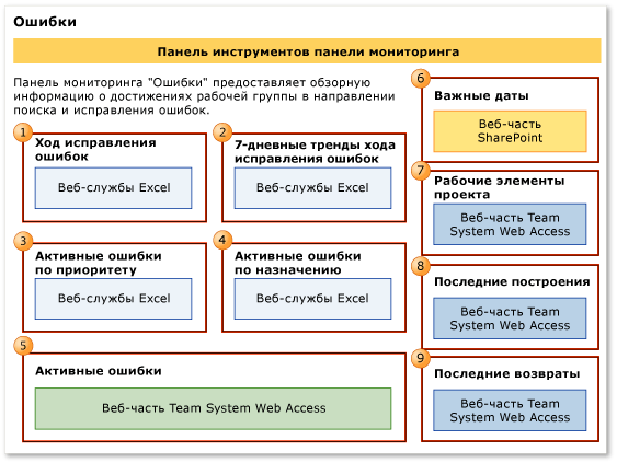 Панель мониторинга "Ошибки"