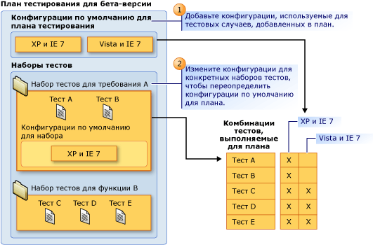 Основные понятия конфигураций по умолчанию в плане тестирования