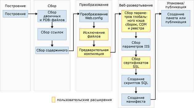 Конвейер публикации в Интернете (WPP)