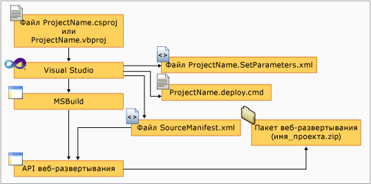 Файлы пакета развертывания, созданные с помощью Visual Studio