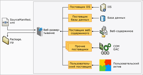 Поставщики веб-развертывания на компьютере разработчика