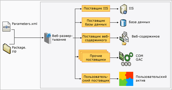 Поставщики веб-развертывания на конечном сервере