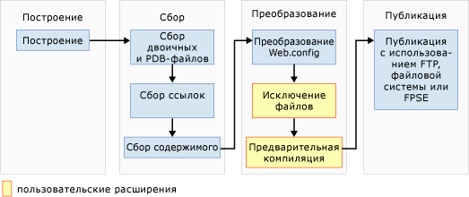 Конвейер публикации в Интернете без веб-развертывания