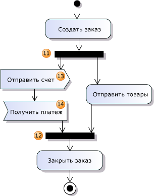 Схема деятельности, показывающая параллельный поток