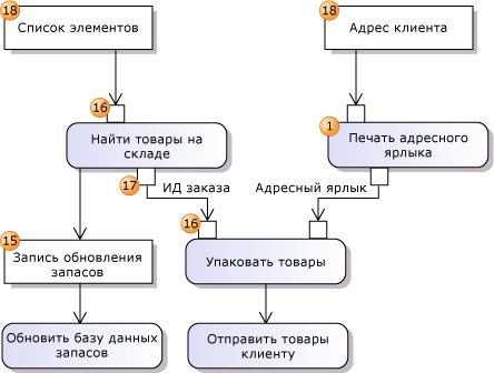 Схема деятельности, показывающая поток данных