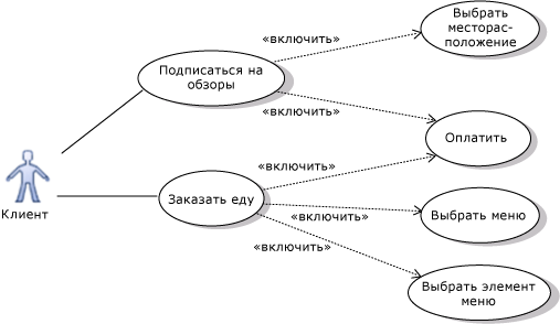 Варианты использования, разделенные с помощью include