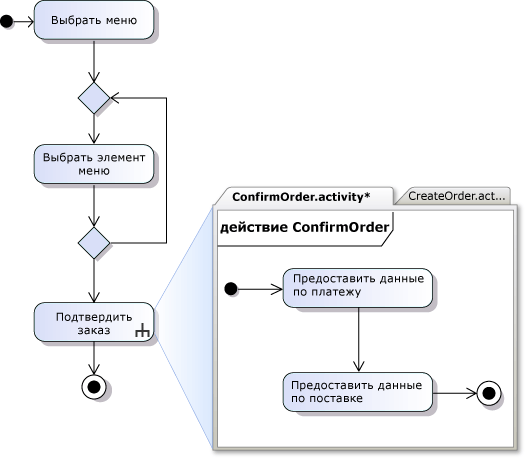 На отдельной схеме деятельности показаны подробные действия