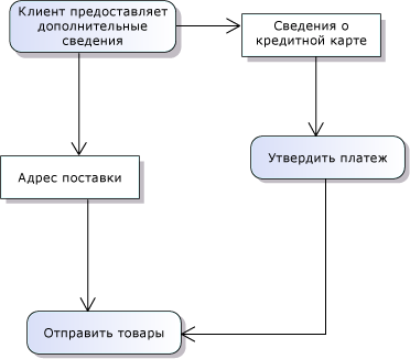 Параллельные потоки объектов