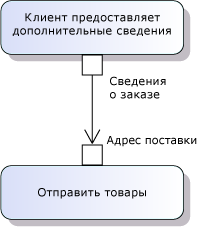 Входные и выходные закрепления являются параметрами действий