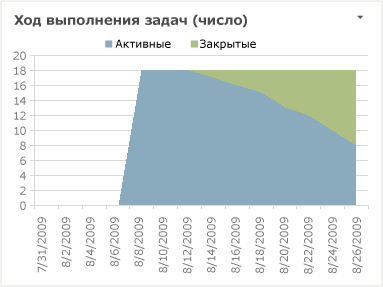 Отчет Excel о ходе выполнения задачи