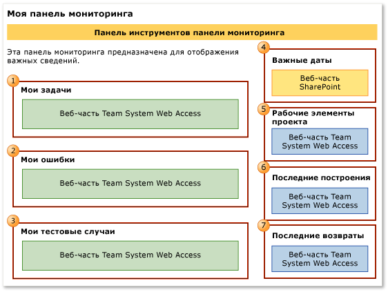 Веб-части для моей панели мониторинга