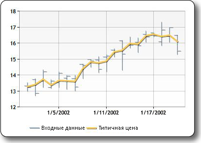 Образец построения индикатора типичной цены