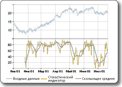 Образец построения стохастического индикатора