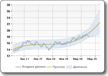 Образец построения индикатора вывода формулы прогноза