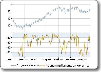 Образец построения индикатора процентного диапазона Вильямса