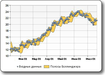 Образец построения полос Боллинджера