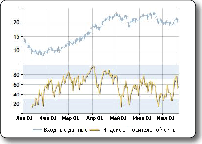 Образец построения индекса относительной силы