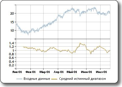 Образец построения индикатора среднего истинного диапазона