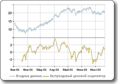 Образец построения индикатора бестрендового ценового осциллятора