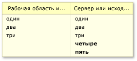 Изменения содержимого, уникальные для сервера или исходной версии