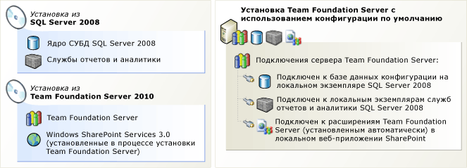 Установка на одном сервере