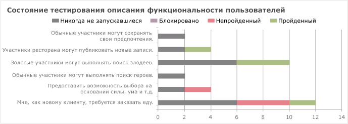 Отчет "Состояние тестирования описания функциональности пользователей" в формате Excel