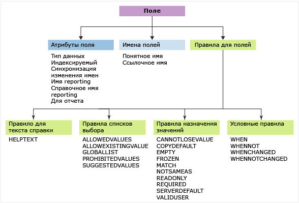 Имена определений полей, атрибуты и правила