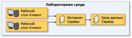 Лабораторная среда "клиент-сервер"