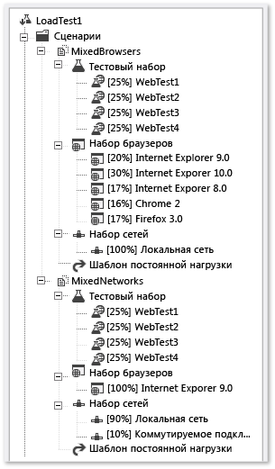 Сценарии тестовой нагрузки