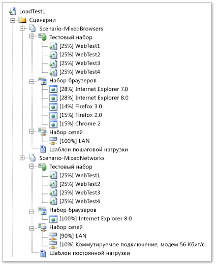 Сценарии нагрузочных тестов
