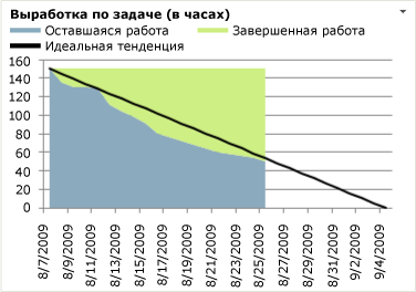 Диаграмма выработки