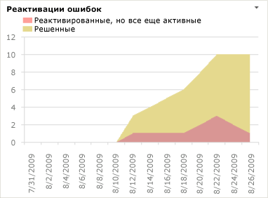 Отчет "Реактивации ошибок" в формате Excel