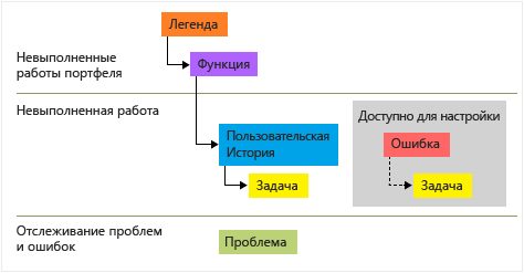 Типы рабочих элементов Agile