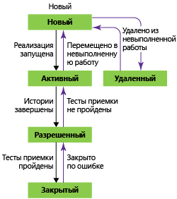 Состояния рабочего процесса компонента, шаблон процесса Agile