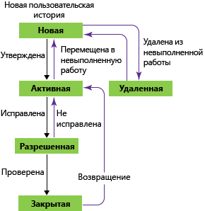 Состояния рабочего процесса ошибки, шаблон процесса Agile