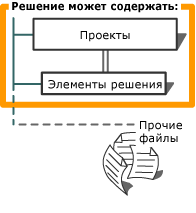 График ContainedSolutionObjects