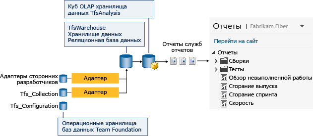 Архитектура отчетов и потоков данных TFS SSRS