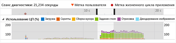 График использования ЦП