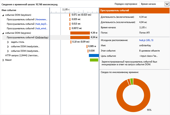 График сведений о временной шкале