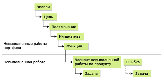 Схематическое изображение пяти уровней невыполненных работ портфеля