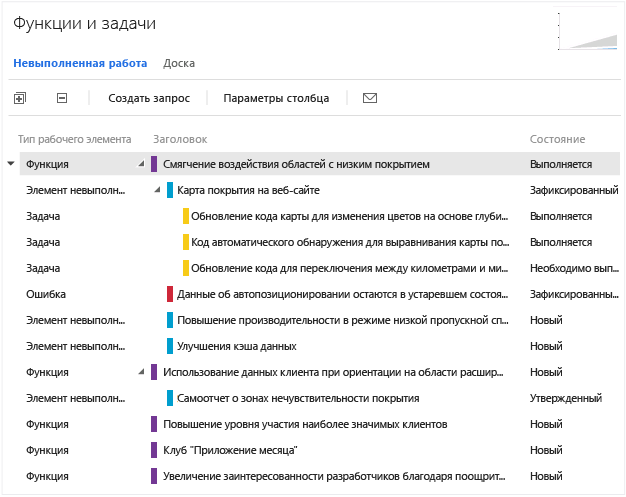 Детализация до уровня элементов невыполненной работы, ошибок и задач