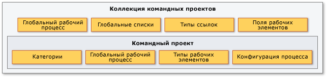 Объекты отслеживания рабочих элементов