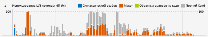 График использования ЦП потоком ИП