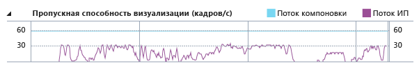 Линейчатый график пропускной способности визуализации