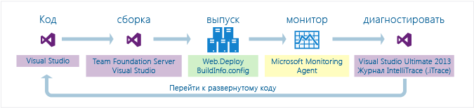 Кодирование, сборка, выпуск, мониторинг, диагностика, исправление