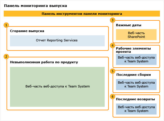 Панель мониторинга выпусков